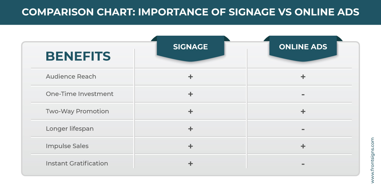 Importance of signage vs online ads comparison chart for businesses