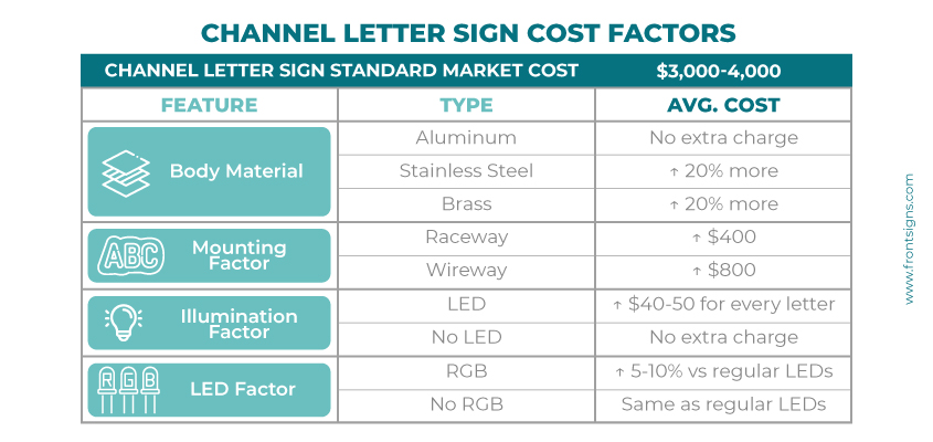 Channel letter signs cost factors graph