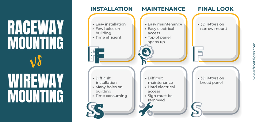 Infographics showing the difference between wireway and raceway signs