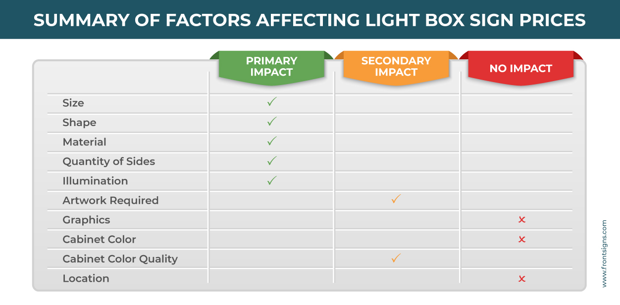 Light box sign price factors infographics displaying primary, secondary and no impact factors