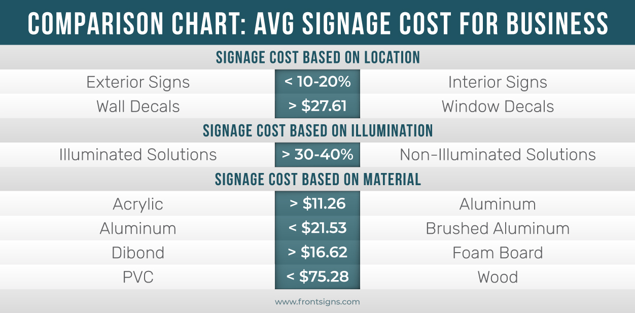 Average business sign cost comparison chart based on location, illumination and material