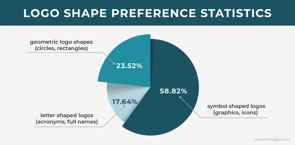 Logo shape preference statistics chart displaying three groups